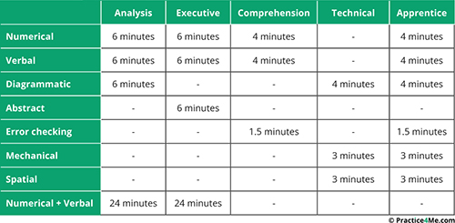Saville Assessment Practice Time Limits